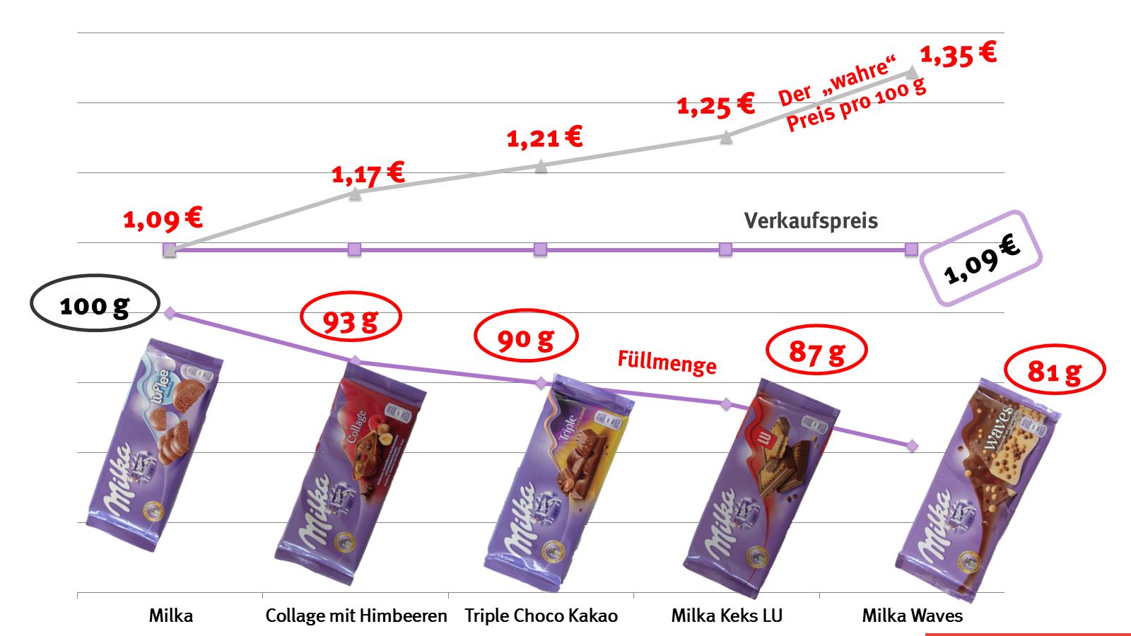 Verbraucherzentrale Hamburg: Milka macht mit der Verpackungs-Mogelei weiter Verbraucherzentrale Hamburg Milka Schokolade
